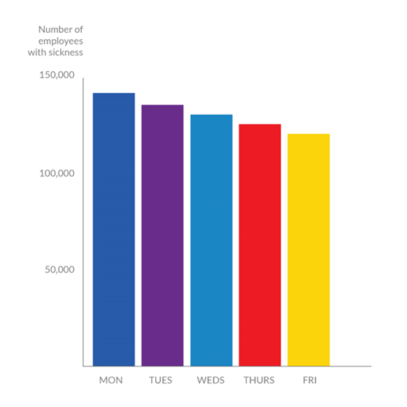 Number of employees with Sickess by day of the week, WhosOff