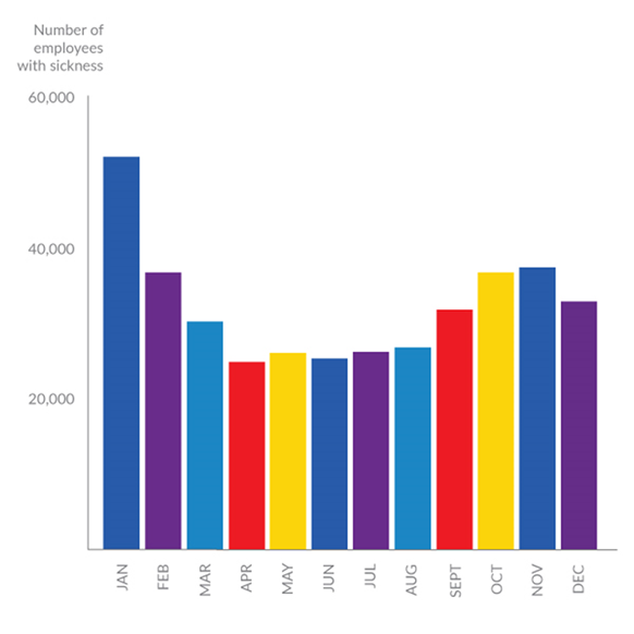 Number of employees with Sickess by months of the year, WhosOff