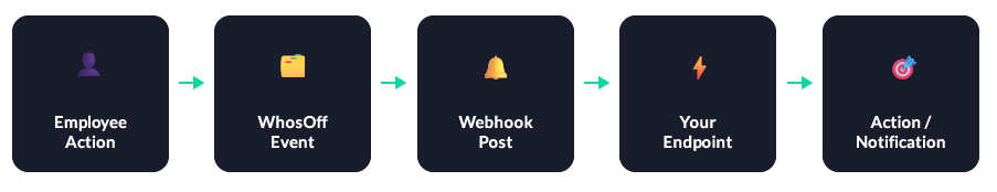 Structure of a webhook flow from WhosOff to your platform