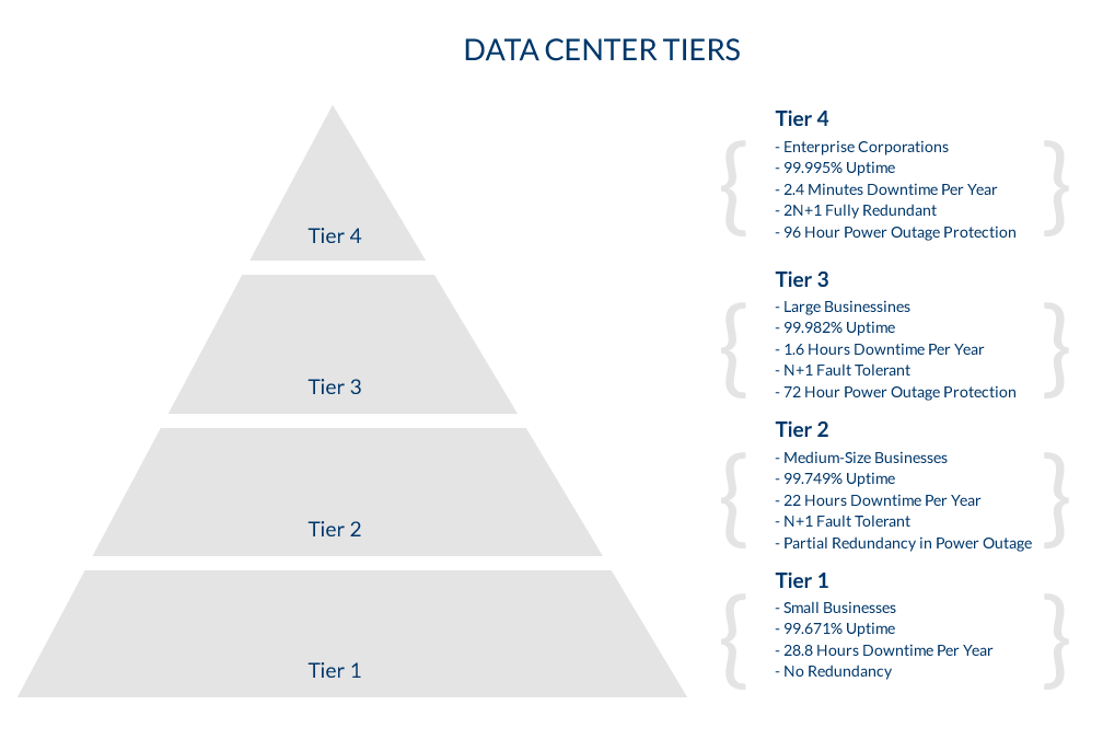 Data Center Tier Classification